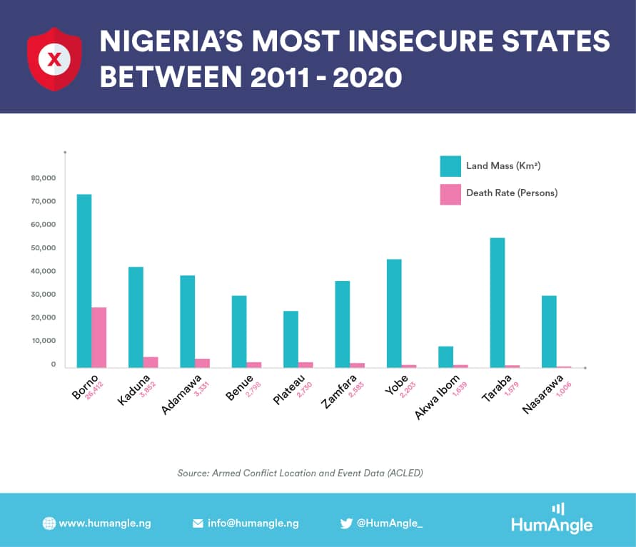 Nigeria's most insecure states