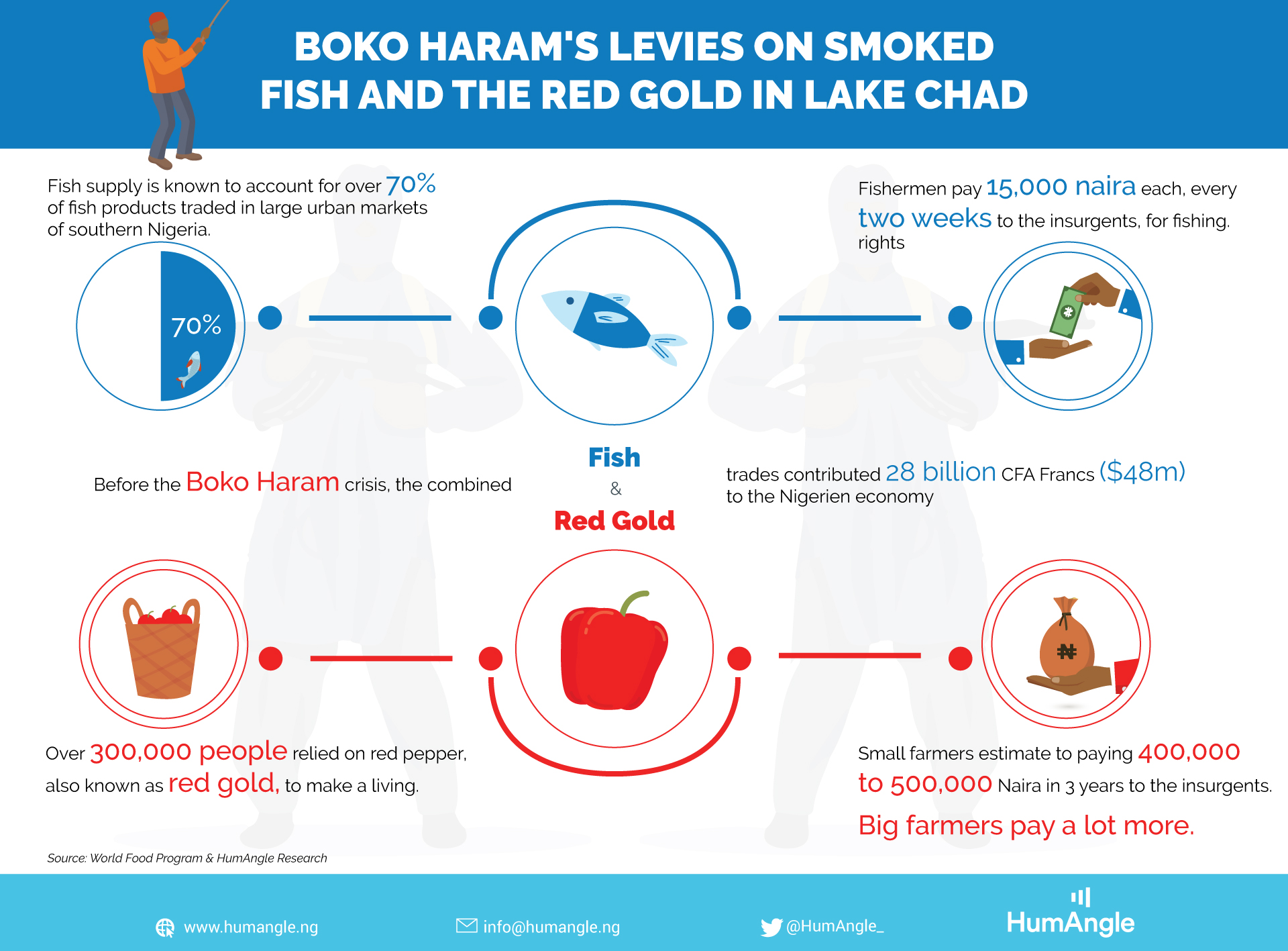 Boko Haram's levies on smoked fish and the red gold in Lake Chad