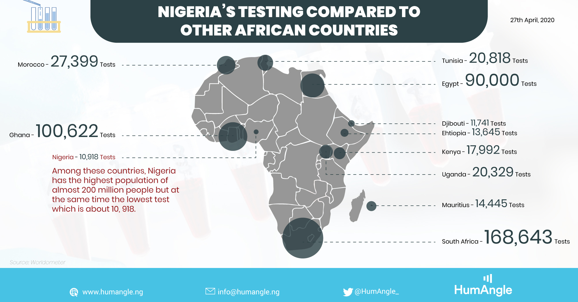 Nigeria’s testing compared to other African countries