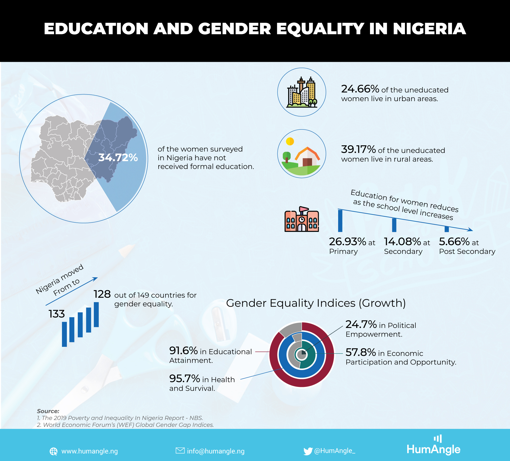 Education & Gender Equality