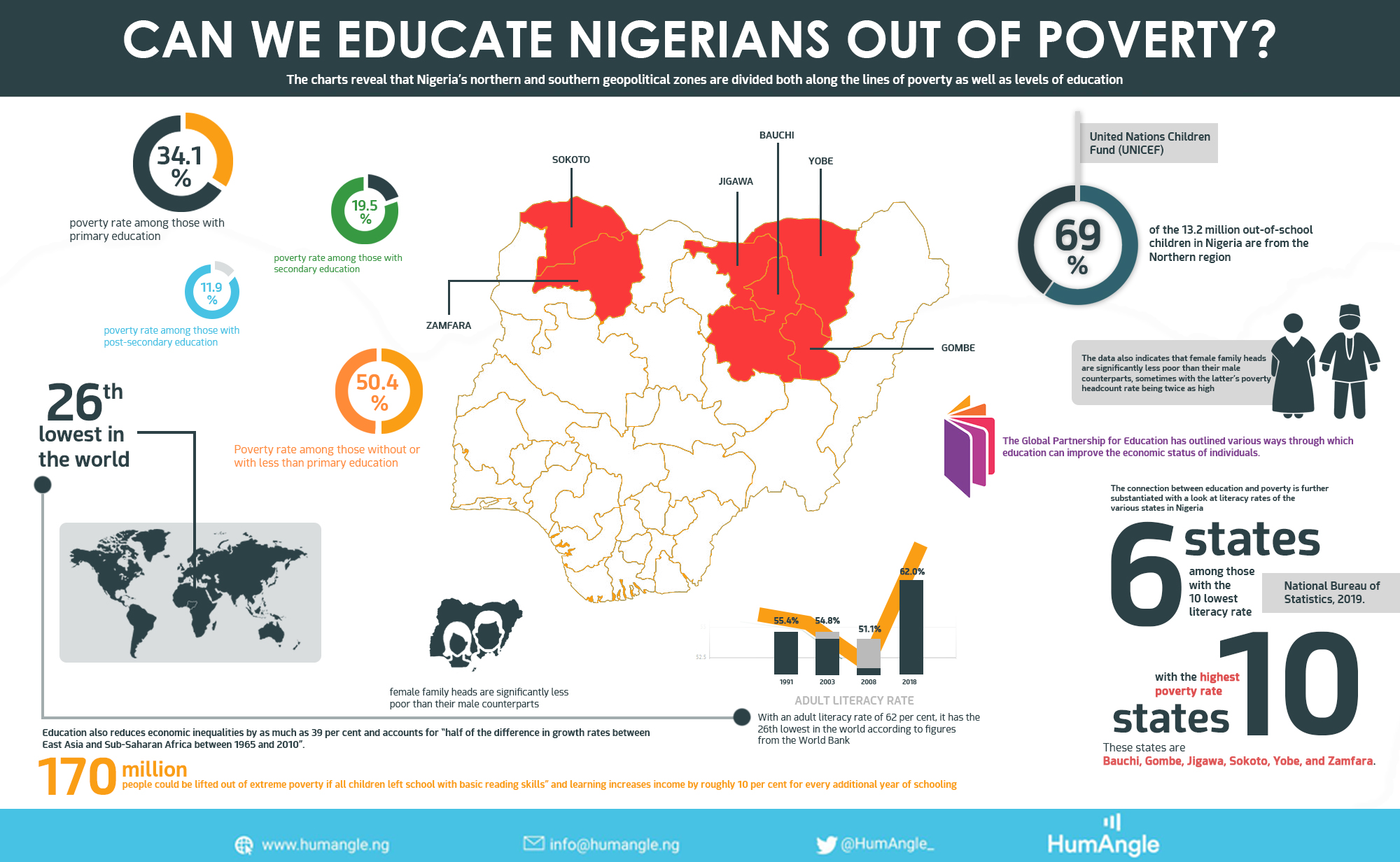 Can we educate Nigerians out of poverty?