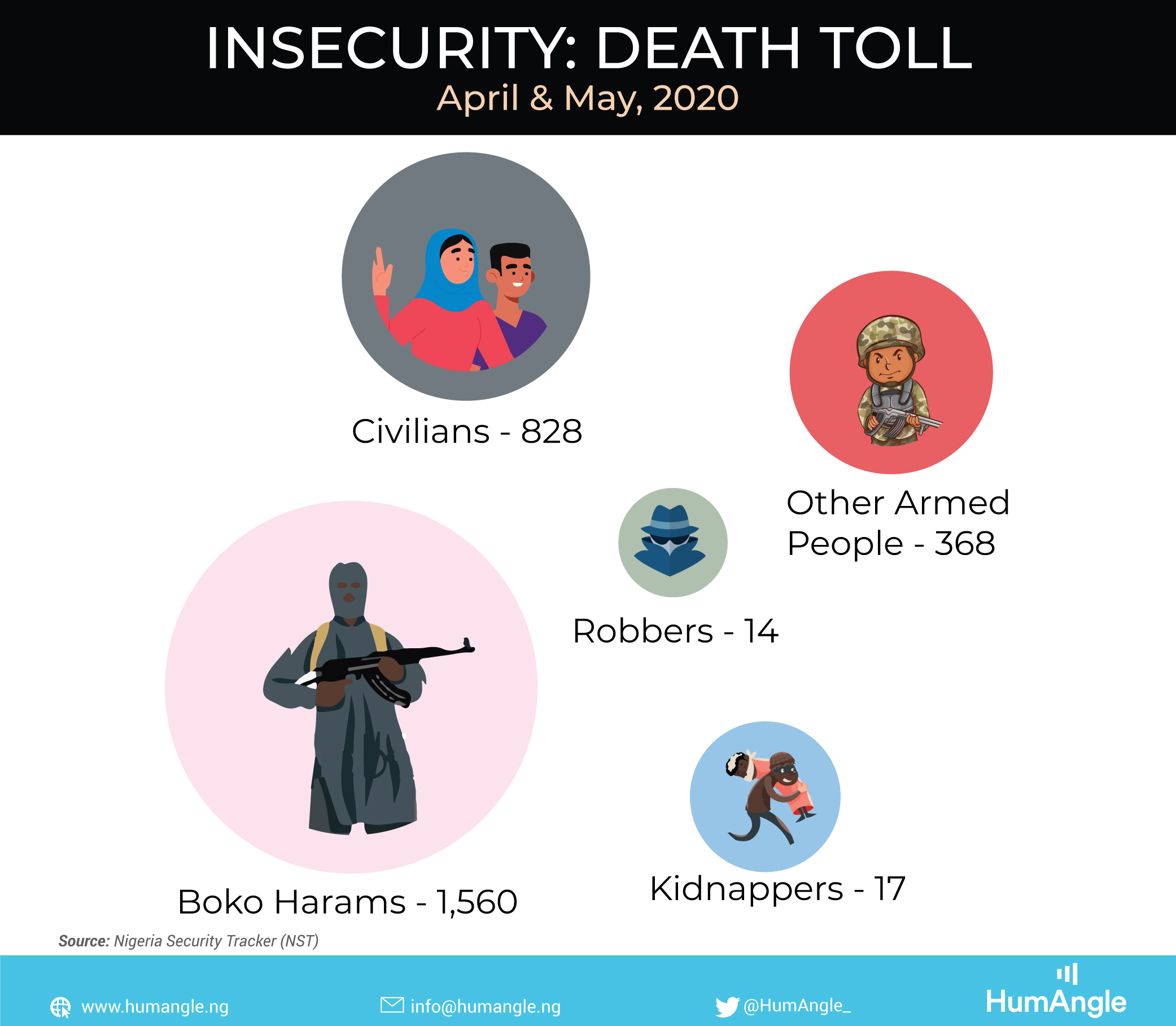 Insecurity-Death-Toll---April-&-May