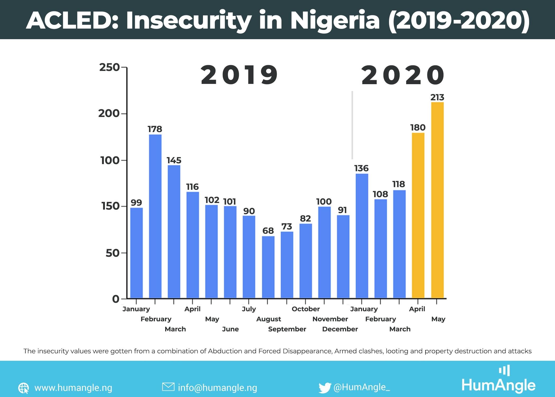 Data Crime Rates, Insecurity Worsened Significantly In Nigeria During Lockdown 2