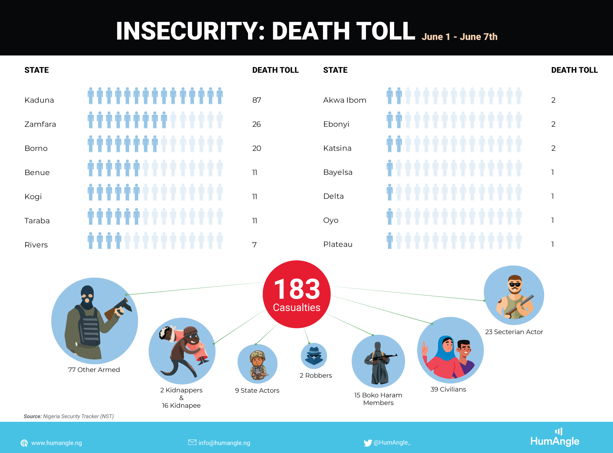 Insecurity Death Toll - June 1 - 7th