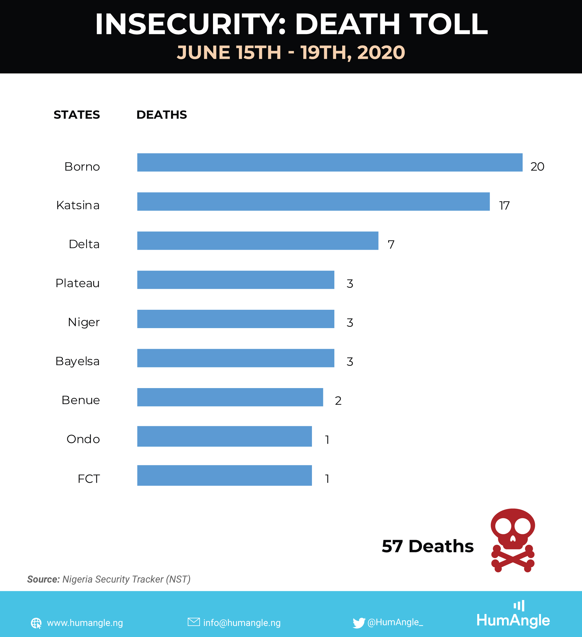 Insecurity-Death-Toll---June-15-19