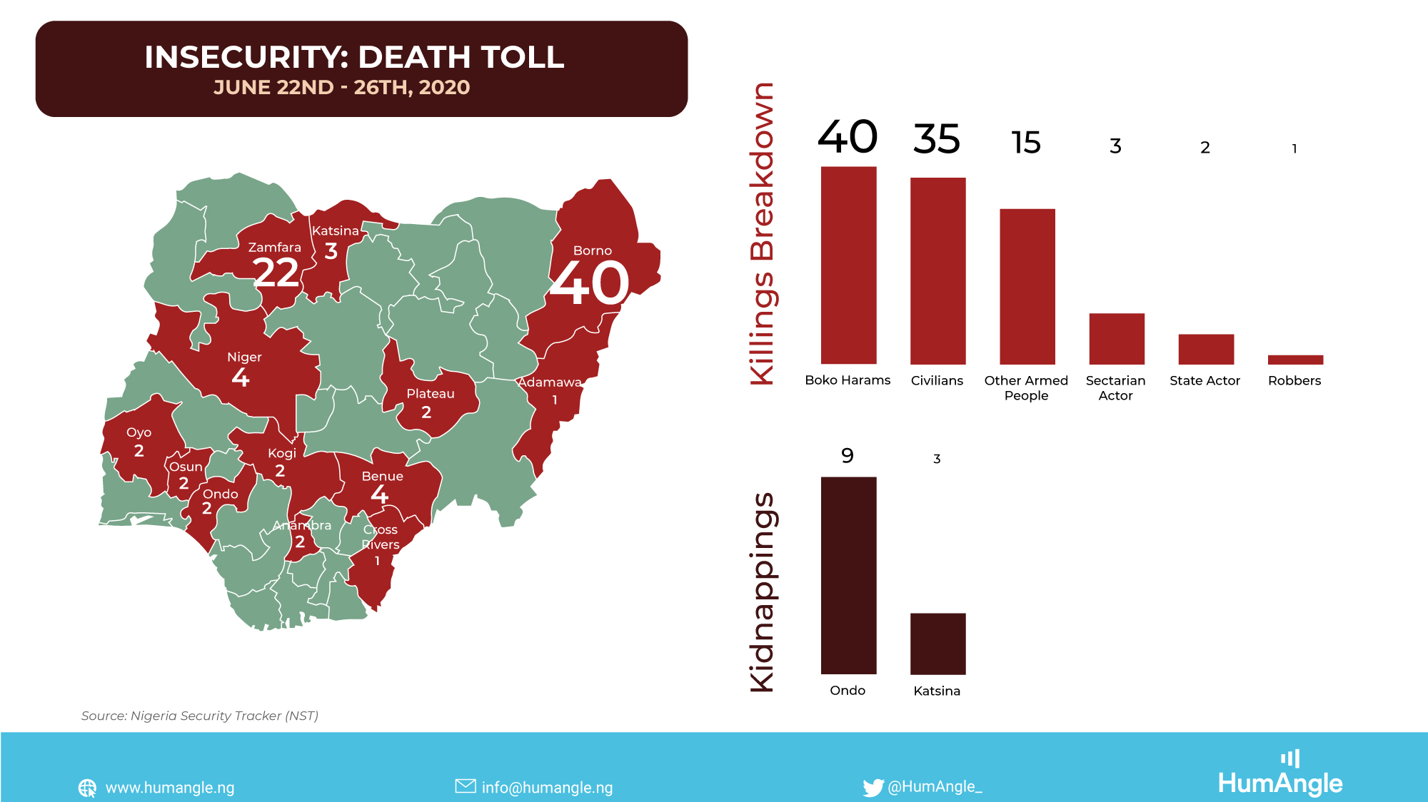 Insecurity-Death-Toll---June-22nd---26th-2020