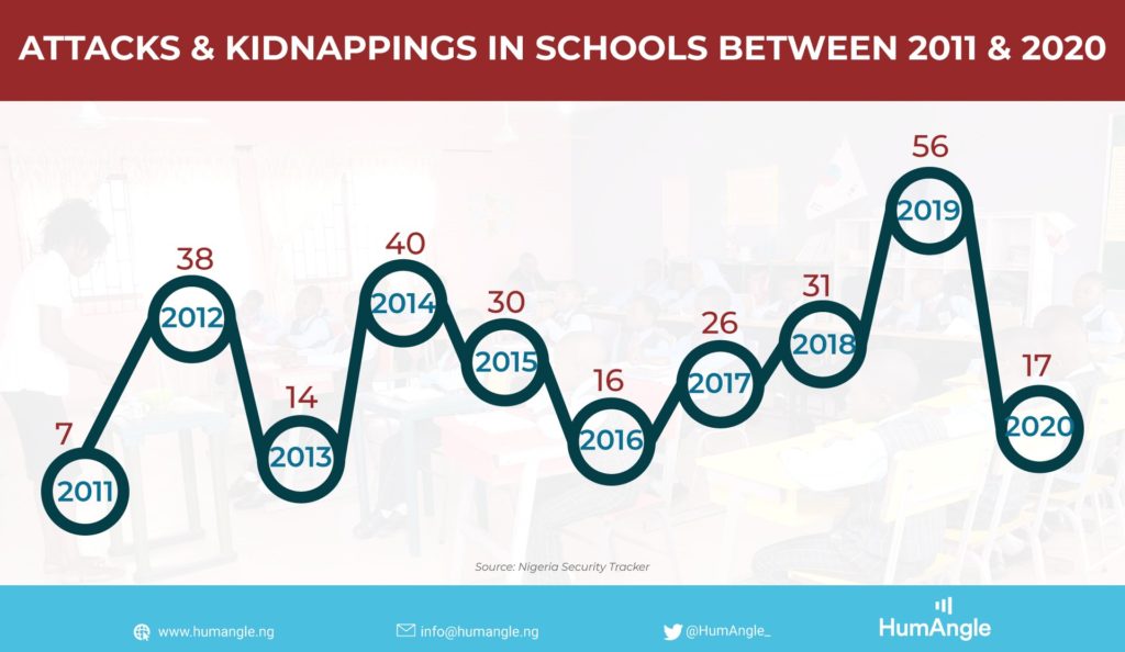 Attacks and Kidnaps in School Between 2011 and 2020