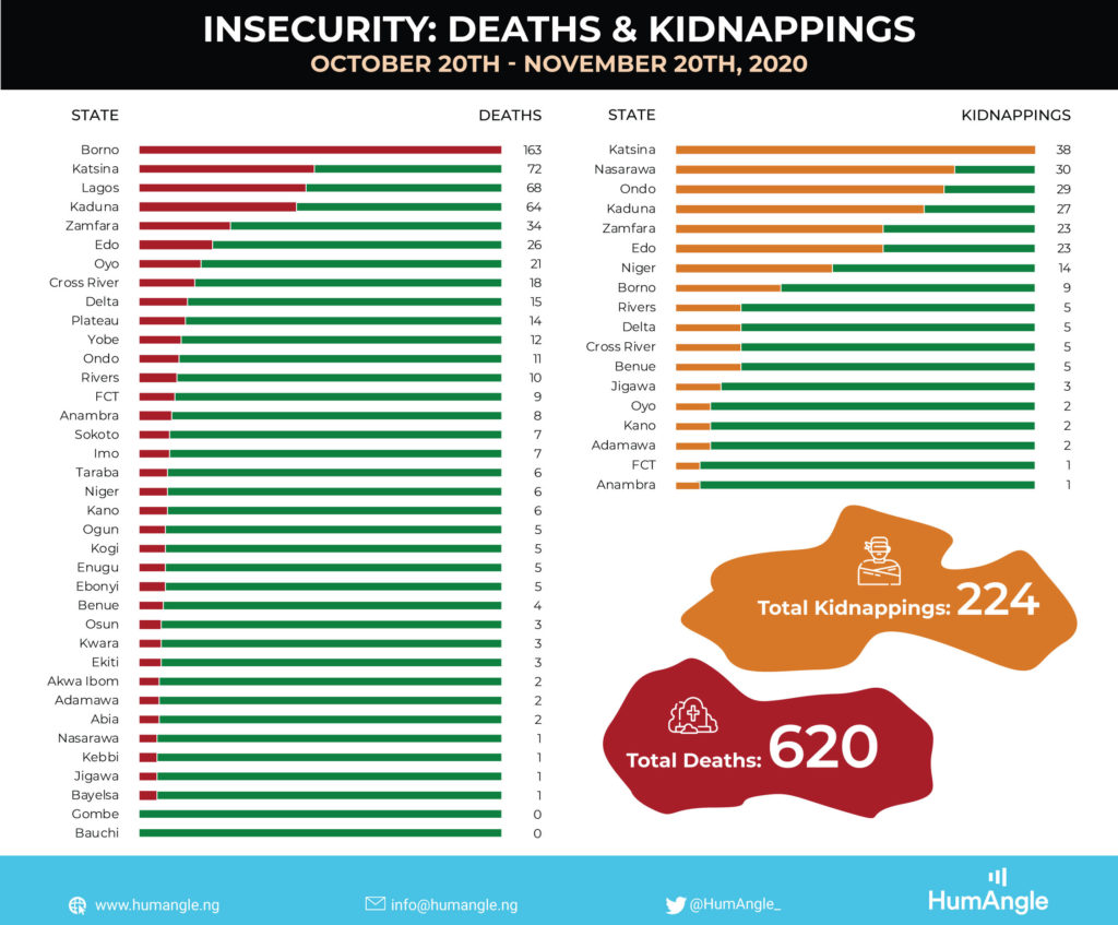 Insecurity: Deaths &amp; Kidnappings. October 20th - November 20th, 2020