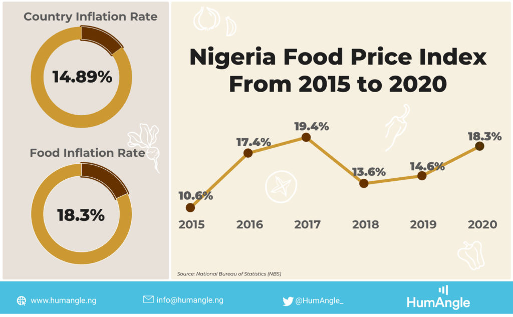Nigera food price index